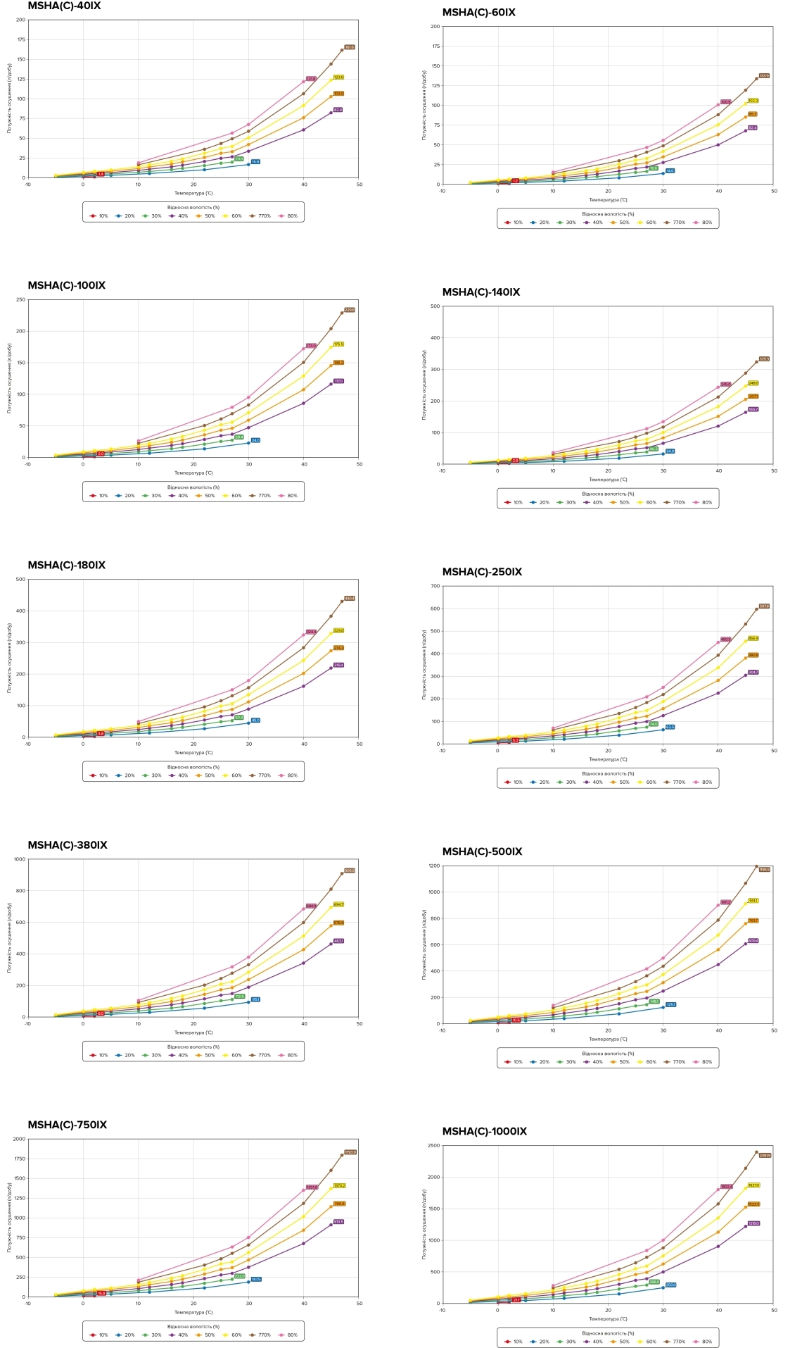 MyCond MSHA(C)-***IX SERIES Entfeuchtungsleistungskurve in Abh&auml;ngigkeit von der Temperatur