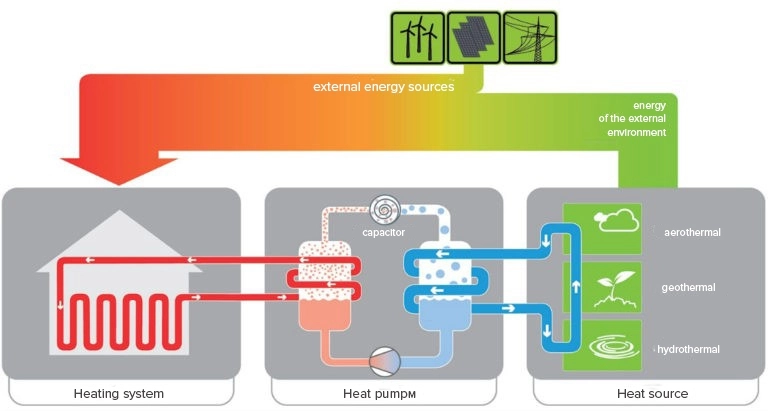 Diagramm, das die Effizienz und Komponenten eines W&auml;rmepumpensystems veranschaulicht.