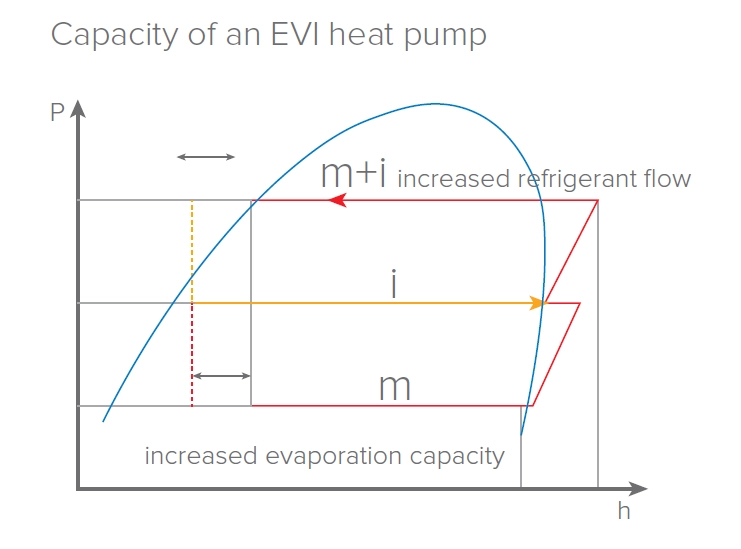 MyCond EVI MCU-YHE Fähigkeit zum Betrieb bei -25 °C