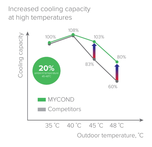 MyCond EVI MCU-YHE Innovationen in der Kühlung