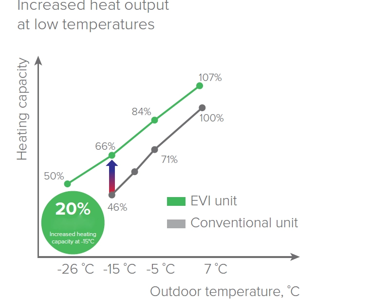MyCond EVI MCU-YHE Optimierte Heizung