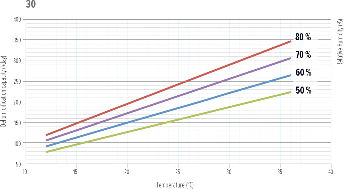 MyCond MDDS/MDCS Luftentfeuchter Leistungsdiagramm - 1