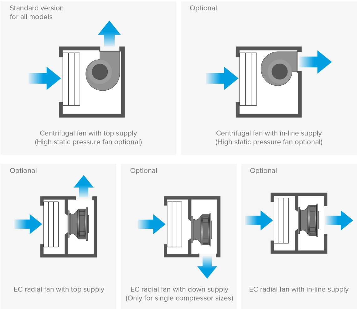 MyCond MID MSP Lüftermontageoptionen mit EC-Motor