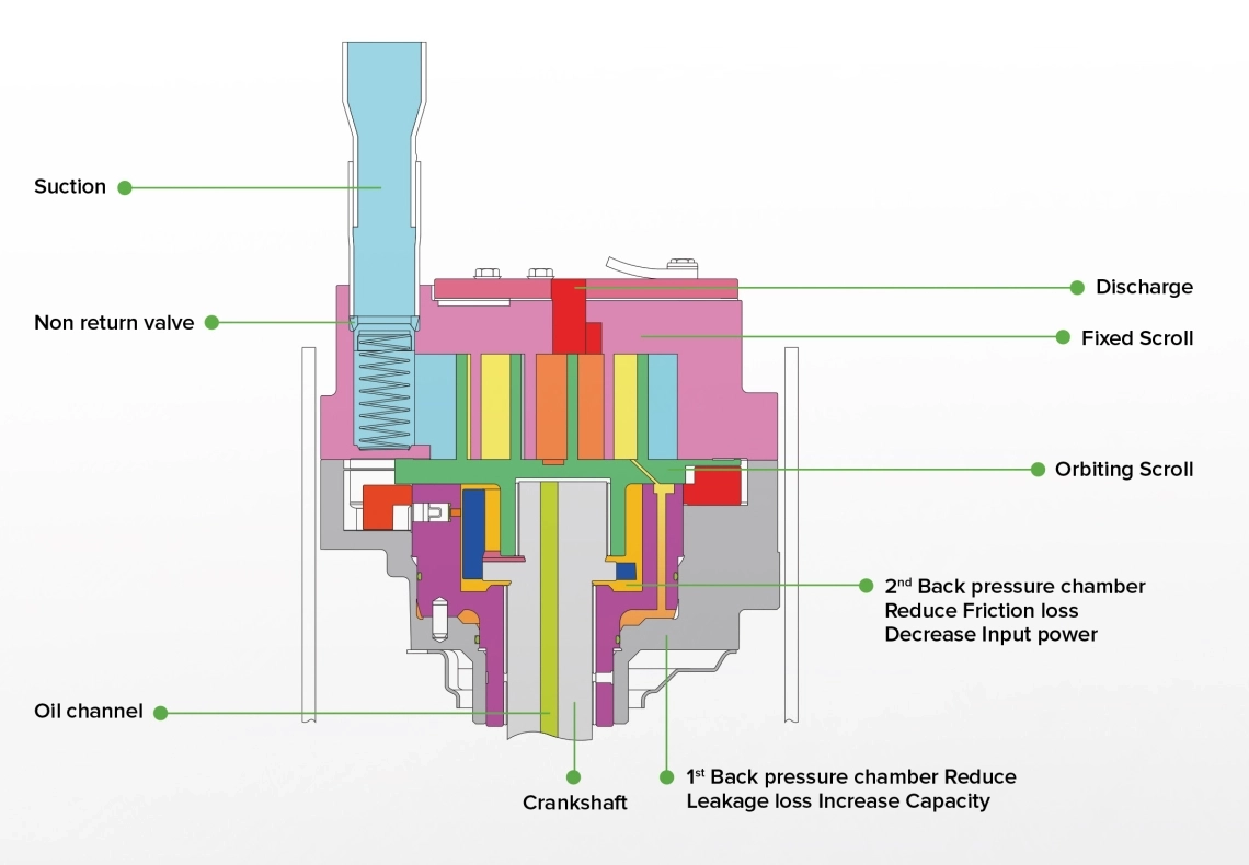 MyCond MRF 7 — Aufbau und Funktionsweise eines Scrollverdichters
