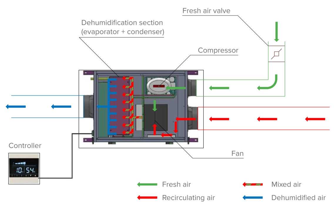Mycond MSHA(C) Luftentfeuchter Betriebsdiagramm