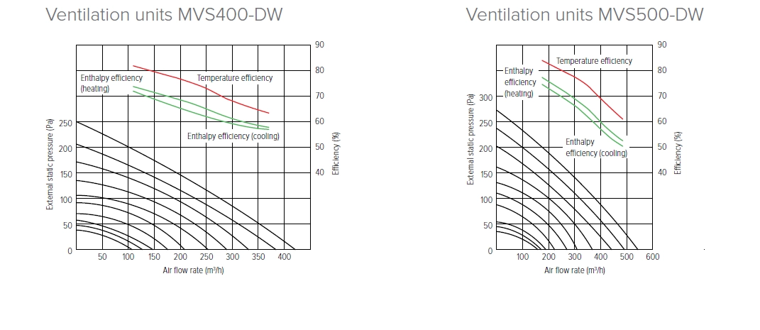 MyCond MVS***-DW Druck- und Luftstromdiagramme - 1
