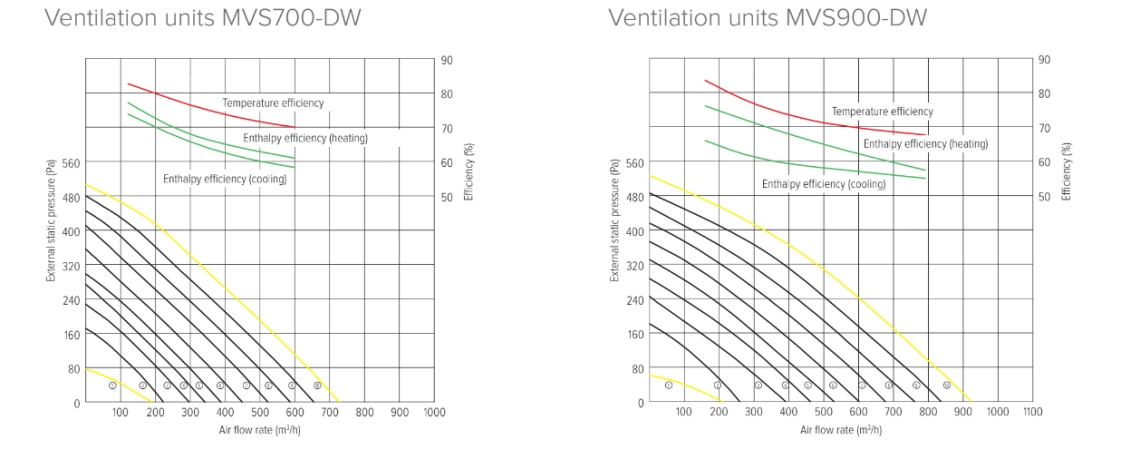 MyCond MVS***-DW Druck- und Luftstromdiagramme - 2