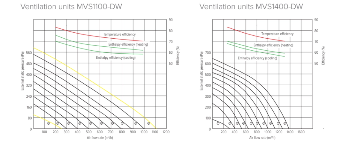 MyCond MVS***-DW Druck- und Luftstromdiagramme - 3