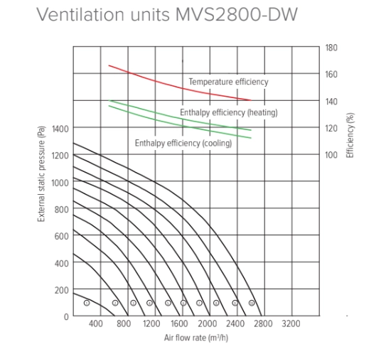 MyCond MVS***-DW Druck- und Luftstromdiagramme - 4