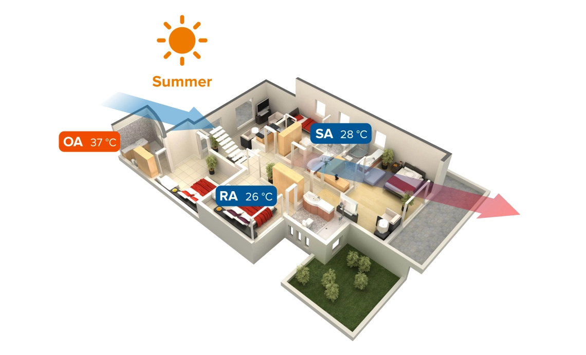 MyCond MVS***-DW Sommerbetrieb der Lüftungsanlage mit Wärmerückgewinnung