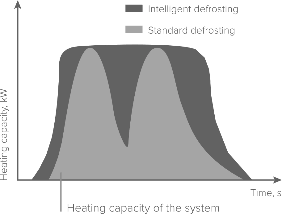MyCond Standard MCU YH Heizleistung mit intelligenter Abtauung